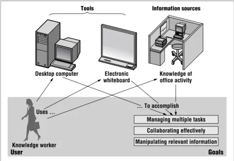 Figure 2. Our vision of a pervasive computing system leverages both  physical and virtual context to reduce the number of tools and information sources that knowledge workers must use and synthesize to accomplish their goals.