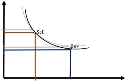 Figure 4: Buy and Hold Strategy:  In a backwardated market, contracts increase in  price as they approach expiration, creating a positive roll yield 