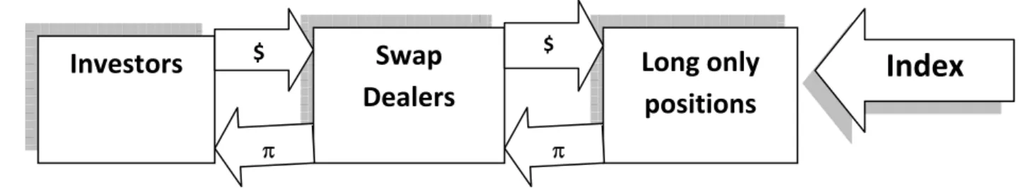 Figure 3: Flow of Transaction in Commodity Index Derivatives 