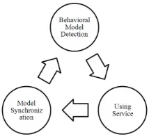 Fig. 1. Architecture of secure communication using behavioural model basedencryption/decryption