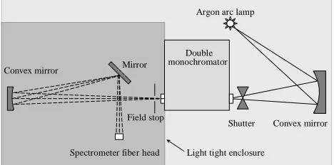 Fig. 3.Convolution of the spectrometer and the monochromatorbandpass functions: model and experimental results.