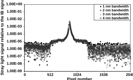 Fig. 6.Spectral stray light distribution function for differentirradiance levels.