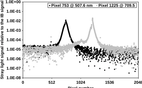 Fig. 8.Spectral stray light distribution function (709di;j) at 507.6 and:5 nm input wavelengths.