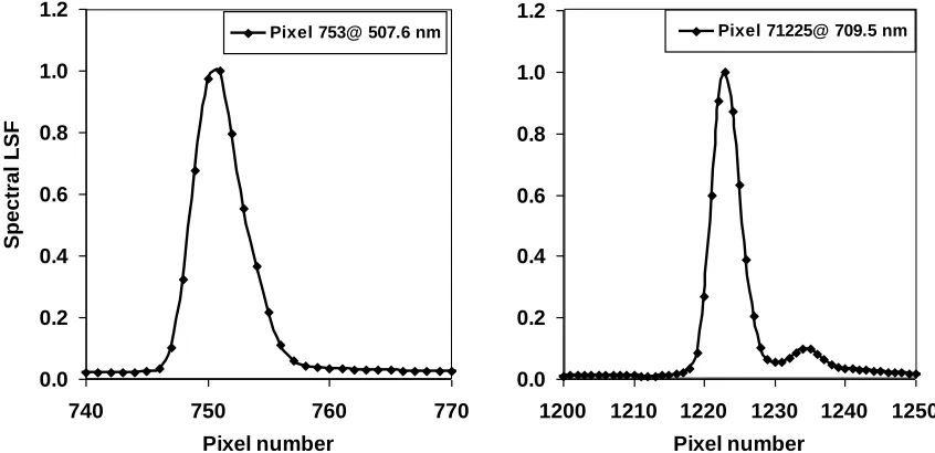 Fig. 9.Spectral LSF (f LSF) at 507.6 and 709:5 nm input wavelengths.