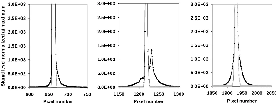 Fig. 12.Performance of the stray light correction matrix at the 407.2, 706.7, and 1025:4 nm argon lines.