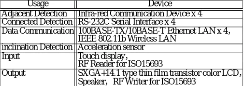 Table 1. Built-in devices