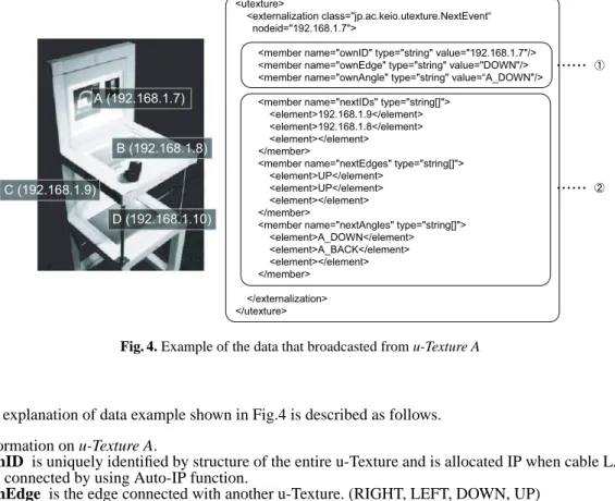 Fig. 4. Example of the data that broadcasted from u-Texture A