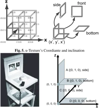 Fig. 5. u-Texture’s Coordiante and inclination