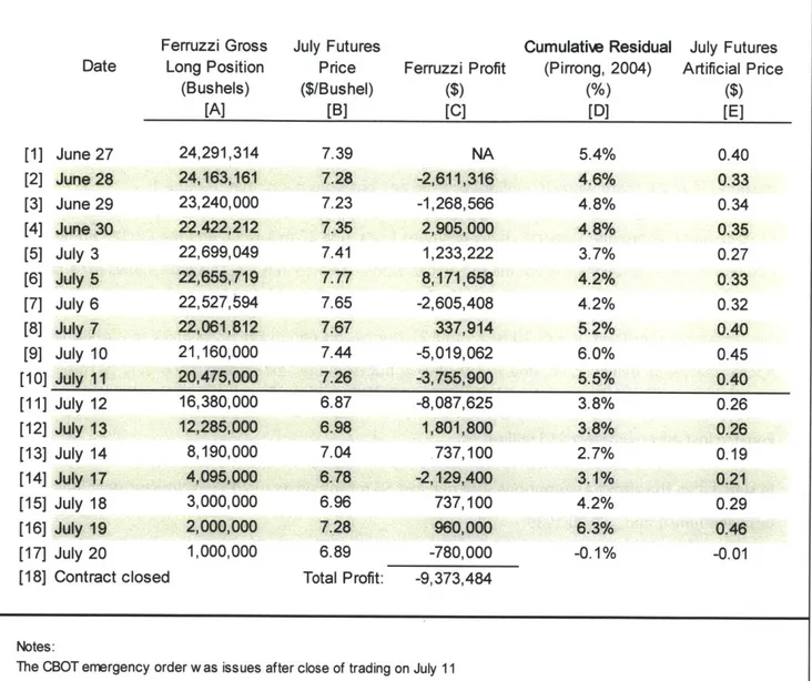 Table  2:  Ferruzzi Soybean  Manipulation; July  1989  Futures Contract  (Prices and  Profits)DateJune  27June  28June  29June 30July  3July  5July 6July 7July  10July 1116,380,00012,285,0008,190,0004,095,0003,000,0002,000,0001,000,000JulyJulyJulyJulyJulyJ