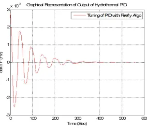Fig 6. Output of the Hydrothermal PID controller by using firefly Algorithm 