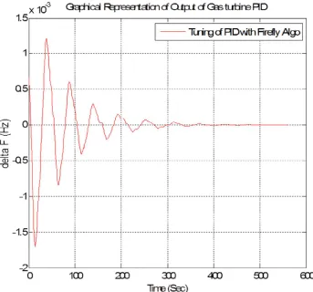 Fig 7Output of the Gas Turbine PID controller by using firefly Algorithm 