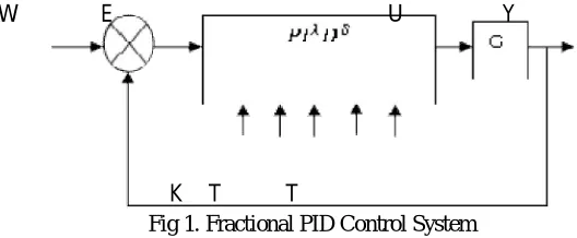 Fig 2.FOPID controller structure  