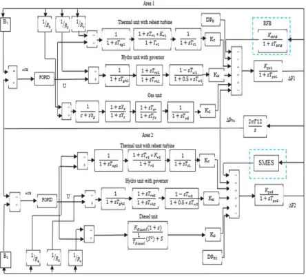 Fig. 3. Multi-source two area interconnected power system 