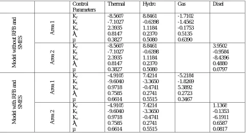 Table 1. Value of SSO algorithm parameters for LFC problem 