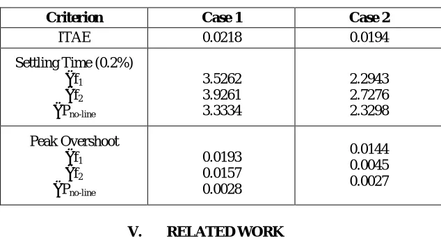 Table 3. Value of SMES parameters optimized by SSO algorithm 