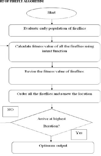Fig. 4 Flow chart of firefly algorithm  