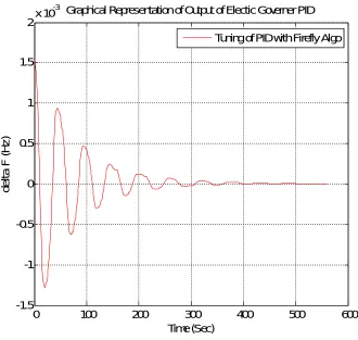 Fig. 5. Output of the electric governor PID controller by using firefly Algorithm 
