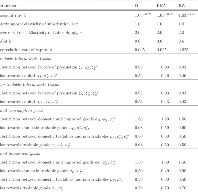 Table 1. Parametrization of Home, REA and RW