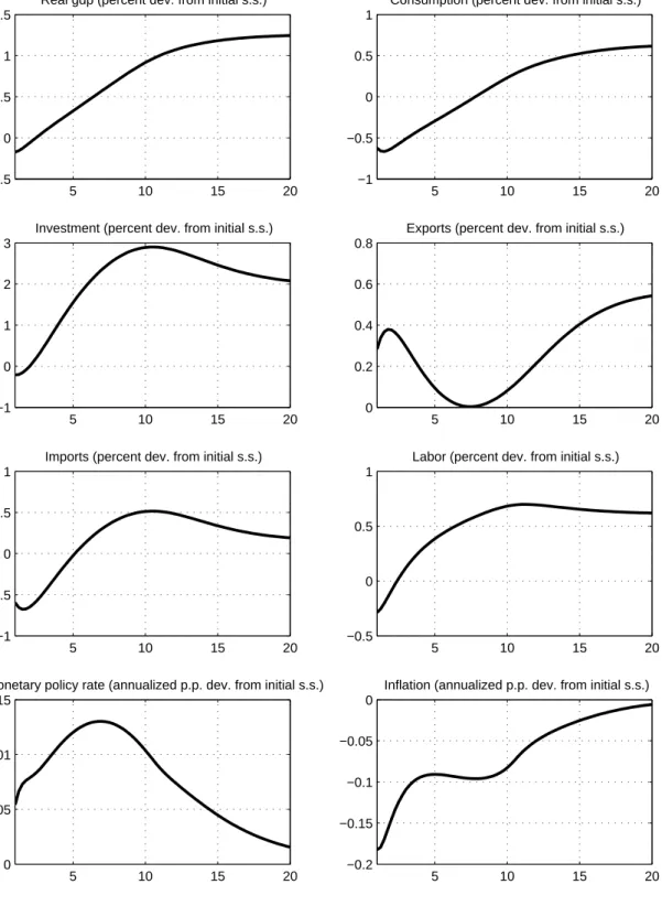 Figure 4. Services reform 5 10 15 20−0.500.511.5