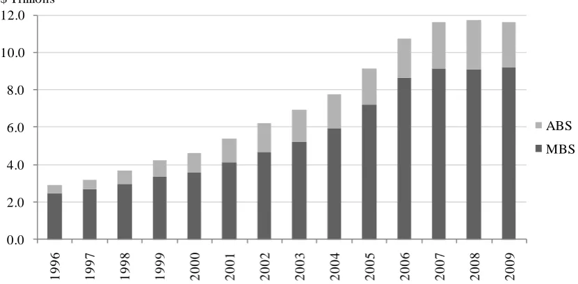 Figure 1.1 Outstanding US Securitisation 1996-2009 
