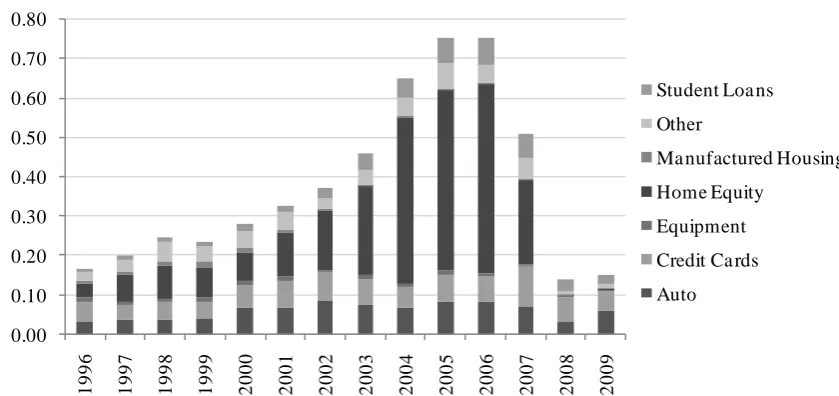 Figure 2.3 US Asset-Backed Securities Issuance 1996-2009 