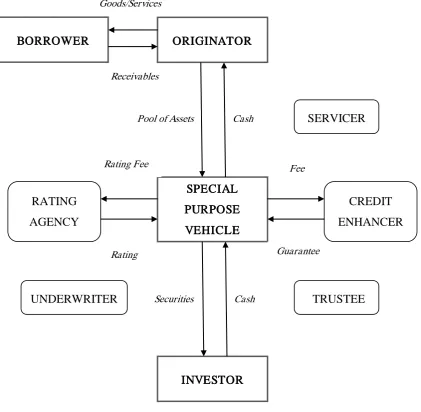 Figure 2.6 Securitisation Transaction 