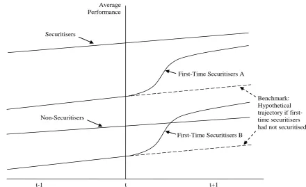 Figure 4.1 Performance Trajectories 