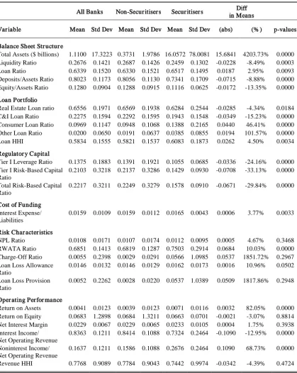 Table 4.1 Summary Statistics for all Sample Banks and Univariate Tests of 