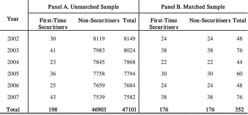 Table 4.2  Statistics on the Number of First-time Securitisers and Non-Securitisers 