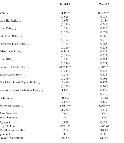 Table 4.3 Determinants of Securitisation Probability 
