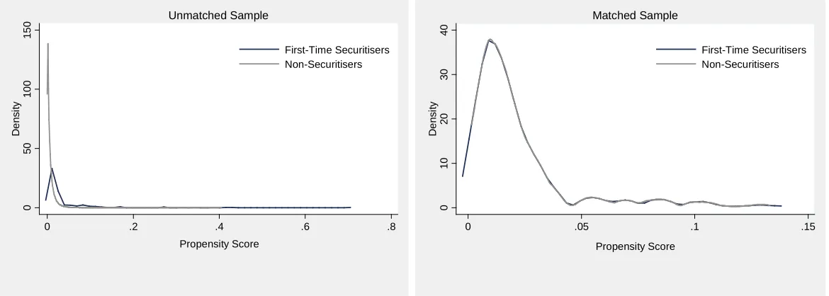 Figure 4.2 Distribution of the Propensity Score of First-Time Securitisers and Non-Securitisers before and after Matching 
