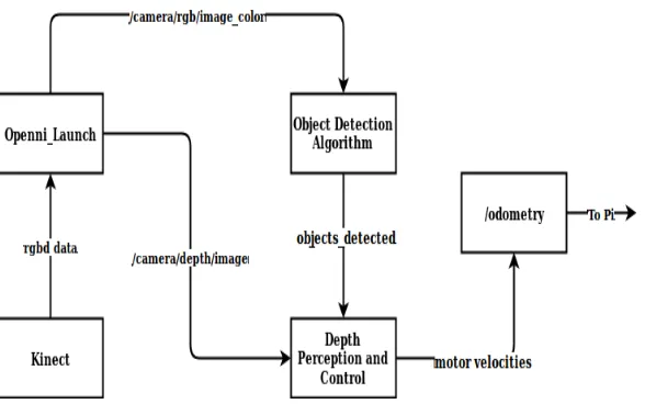 Figure 3.1 Structure of Kinect node in ROS