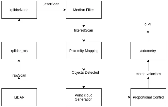Figure 3.5 ROS node for LiDAR and Proximity Mapping algorithm