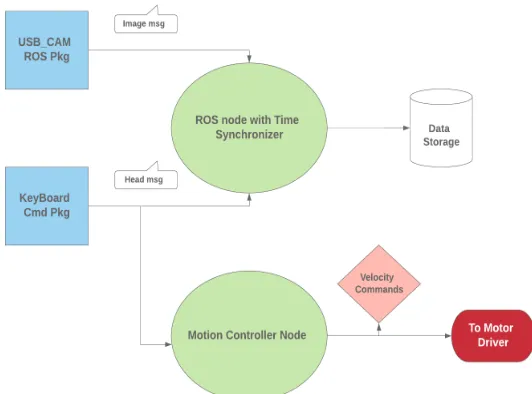 Figure 4.5 ROS architecture for training the CNN