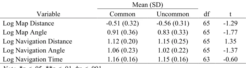 Table 4. Comparison of common and uncommon landmarks (N = 66 [64 for 