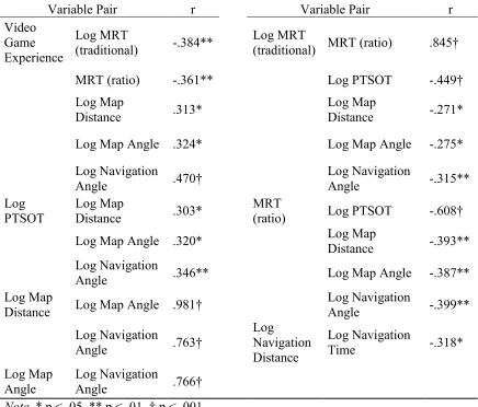 Table 5. Significant correlations between analyzed measures (N = 66; NMales = 31 [30 for Video Game Experience, 29 for PTSOT], NFemales = 35 [33 for Navigation Time and Video Game Experience]) 