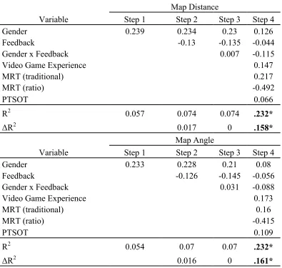 Table 6. Regression analysis (β) for map task performance (N = 62)