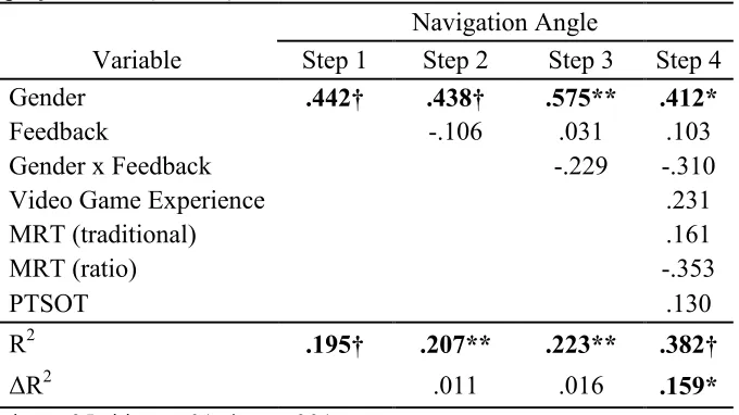 Table 7. Regression analysis (β) for navigation angle performance (N = 66) 