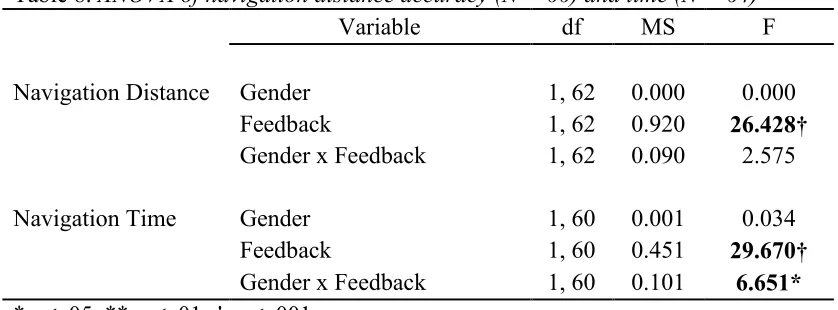 Table 8. ANOVA of navigation distance accuracy (N = 66) and time (N = 64) 