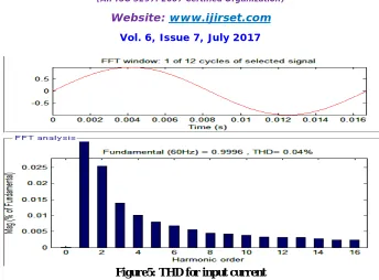 Table no.1.1 THD for 18-pulse diode rectifier  
