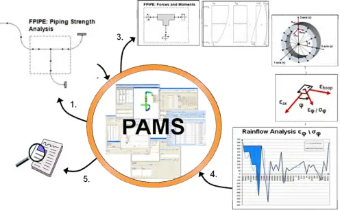 Figure 1. Work flow for the fatigue analysis 