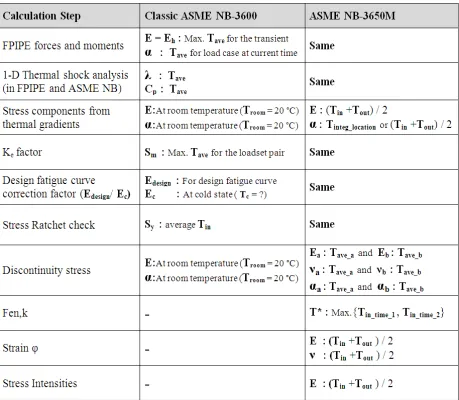 Table 3, Influence of the temperature used in the different parts of the different analysis steps 