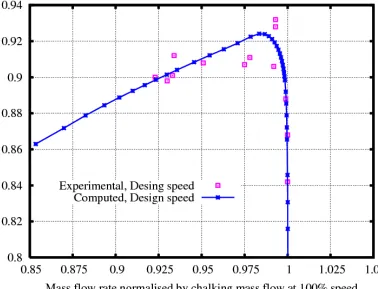 Figure 6: Comparison of the characteristic with experimental data for NASA rotor 67 