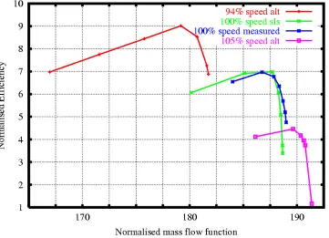 Figure 14: Efficiency for the fan in the low pressure compression system. 