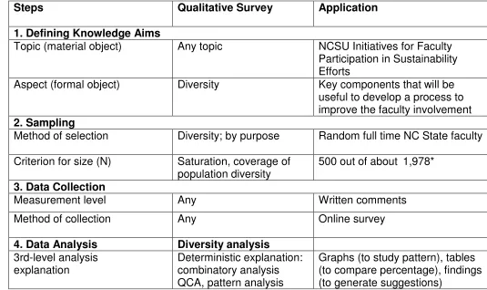 Table 1: The steps and logic of qualitative survey and its application (Courtesy:  Harris, J., 2011)