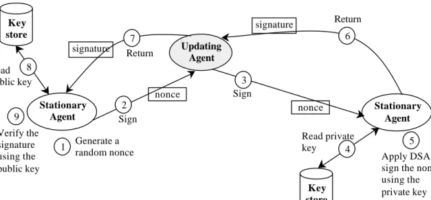 Figure 3. The Authentication Process in the Distributed Organizer