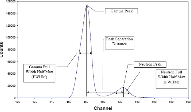 Figure 2-9-A sample PSD histogram showing the relevant parameters for FOM calculation