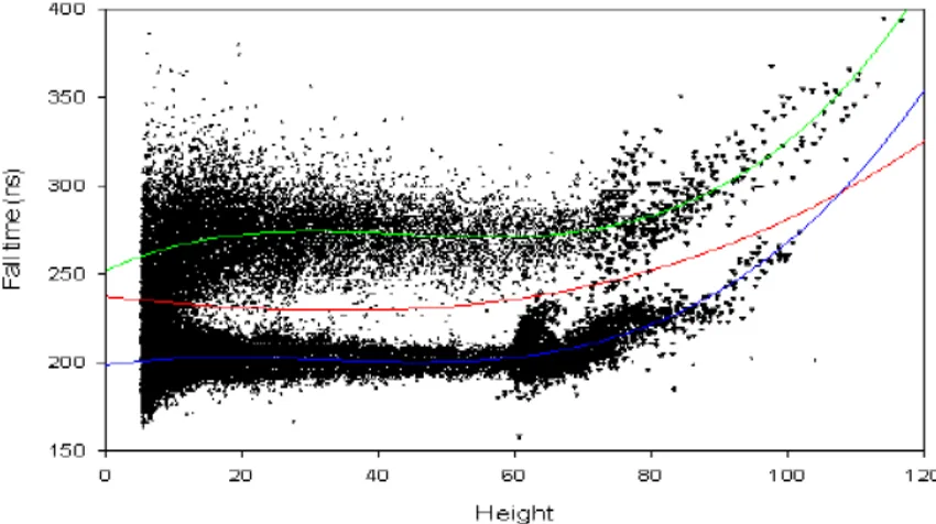 Figure 2-17-500 ohm PSD plot fitted with separate regressions for separation and mid-line functions