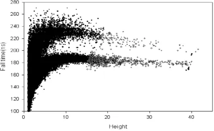 Figure 3-5-50 ohm termination fall time PSD plot. 