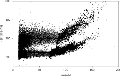 Figure 3-7-1000 ohm termination fall time PSD plot. 